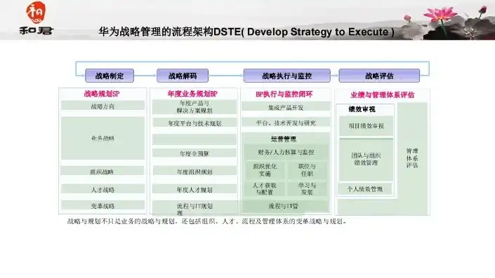 华为公司数据管理总纲原文，华为公司数据管理战略框架，构建智能数据生态体系