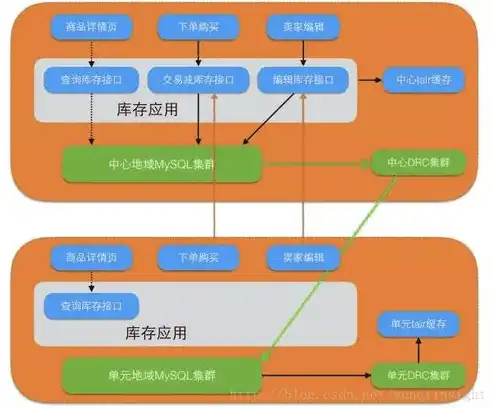 阿里数据库架构分析，揭秘阿里数据库架构，创新技术与极致性能的完美融合