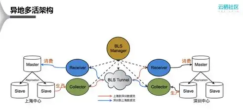 阿里数据库架构分析，揭秘阿里数据库架构，创新技术与极致性能的完美融合