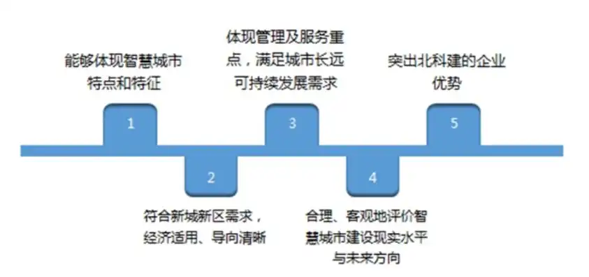 数据治理策略，基于数据治理策略的智慧城市建设案例分析