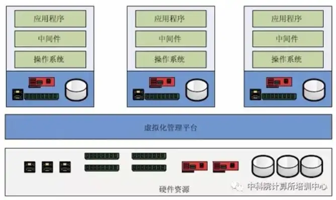 虚拟化基础架构包含哪些组件，虚拟化基础架构核心组件解析，构建高效虚拟化环境的基石