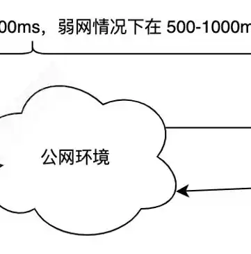 花了太多时间进行响应，优化响应速度，解决耗时问题，提升用户体验之道