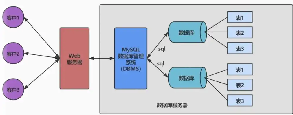 数据库集群的作用，数据库集群、数据库与表之间的关系，构建高效数据管理平台的关键解析