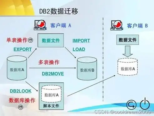 数据库的安全和保密问题包括，数据库安全与保密，构建稳固的数据堡垒