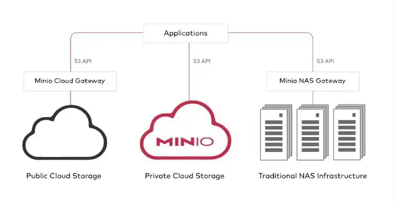 minio分布式存储，深入剖析Minio分布式存储原理与应用实践