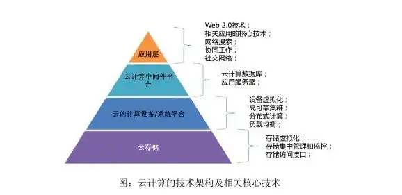 云计算的3种服务模式及其功能，云计算的三大服务模式，理解其功能与相互关系