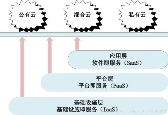 云计算的3种服务模式及其功能，云计算的三大服务模式，理解其功能与相互关系