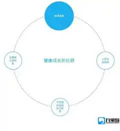 社区运营跟社群运营区别是什么，社区运营与社群运营，剖析两者的本质差异及运作策略