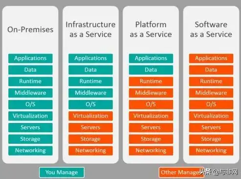 基础设施即服务iaas中云平台管理范围不包括，揭秘基础设施即服务（IaaS），云平台管理范围之外的关键领域