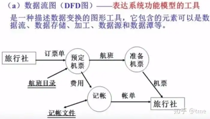 数据流图对系统的功能和功能之间的数据流进行建模，数据流图在系统开发活动中的应用与功能建模解析