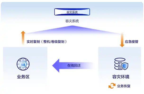 数据备份和灾难性恢复解决方案有哪些，构建稳固的数据堡垒，全面解析数据备份与灾难性恢复解决方案