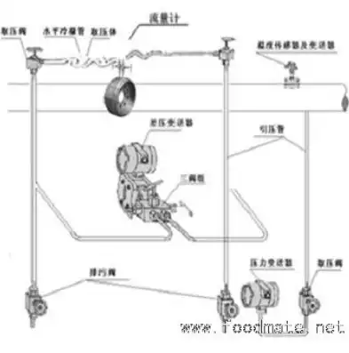 消防压力检测，消防压力测试装置中流量计的安装与应用探讨