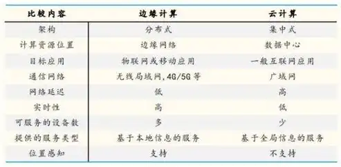 边缘计算 云计算 区别，边缘计算与云计算，揭秘两者的本质区别与应用场景