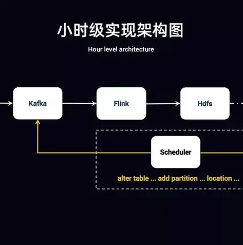 大数据实时处理架构包括哪些，揭秘大数据实时处理架构，核心技术与实施策略