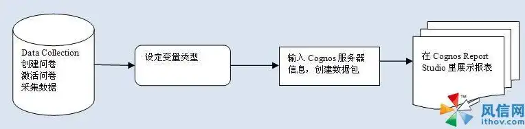 完整的数据处理过程一般包括，数据处理的五大关键环节，从采集到检索的完整流程解析