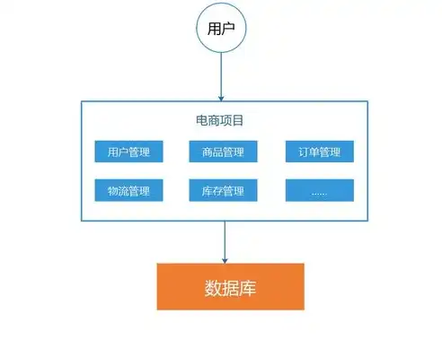 微服务架构和单体架构的区别，微服务架构向单体架构的转型，探索转型原因与实施策略