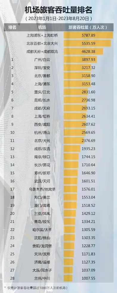 2023年全国机场吞吐量一览表，2023年大兴国际机场吞吐量分析，稳居全国前列，助力京津冀协同发展