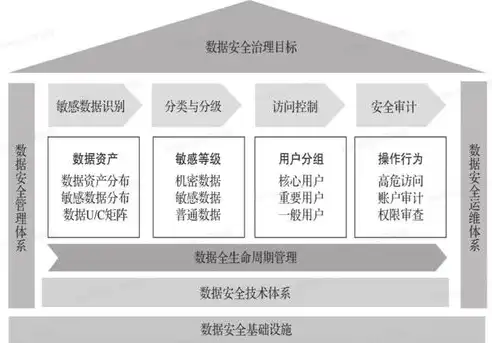 数据治理功能层主要包括哪些，数据治理功能解析，构建企业数字化转型的基石