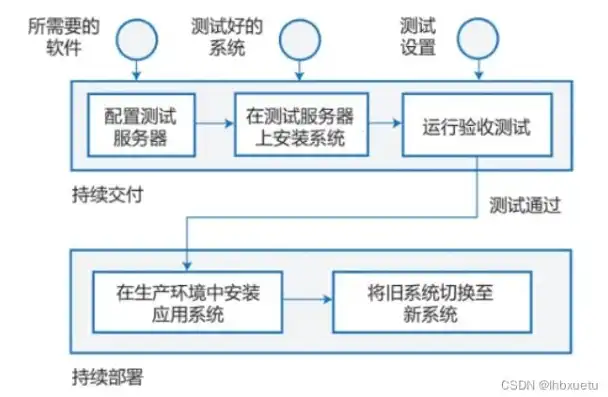 持续集成和持续交付的区别，深入解析持续集成与持续交付，本质区别与最佳实践