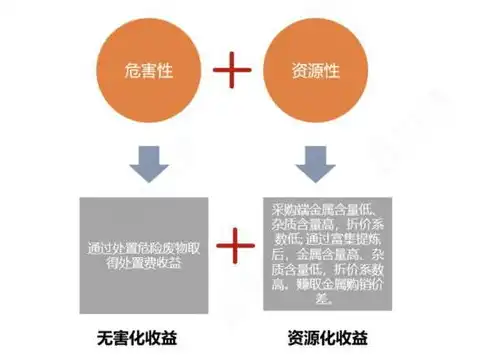 资源化处理技术包括什么，资源化处理技术在现代环保产业中的应用与前景