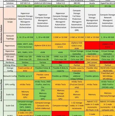 超融合基础设施hci，超融合基础设施（HCI）在现代数据中心的应用与发展趋势