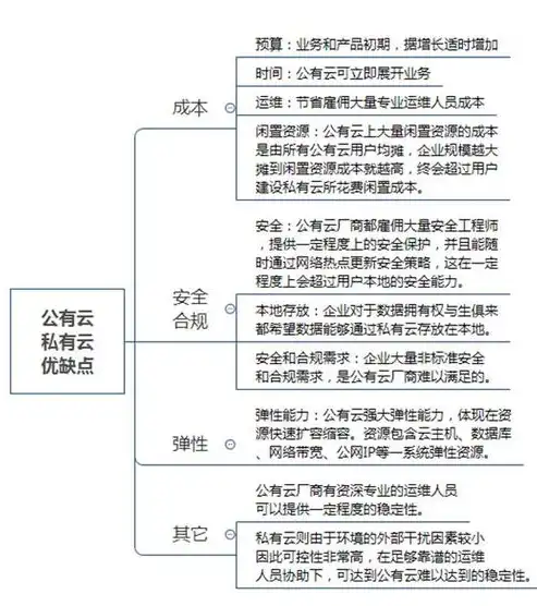 私有云,公有云和混合云的区别，深入解析，私有云、公有云与混合云之间的差异与优劣