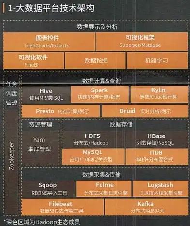 大数据平台有什么技术架构组成，揭秘大数据平台，深度解析其技术架构组成与原理