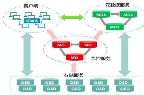 分布式存储与云存储的差异，分布式存储与云存储，深度解析两大存储技术的差异化