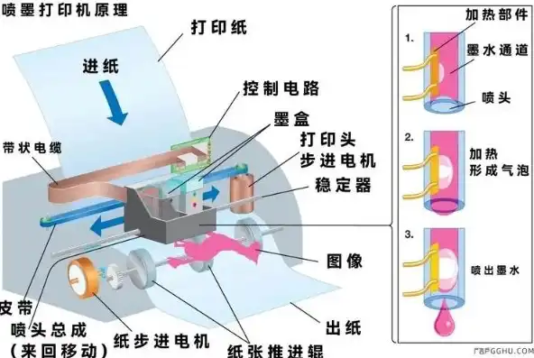 云打印机工作原理图，揭秘云打印机工作原理，智能打印新时代的驱动者