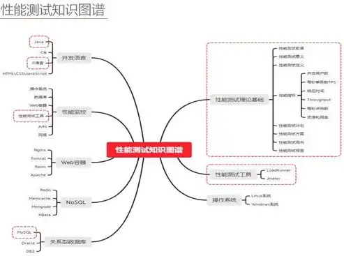 压力测试,负载测试,以及性能测试的区别是什么，深入解析，压力测试、负载测试与性能测试的差异与联系