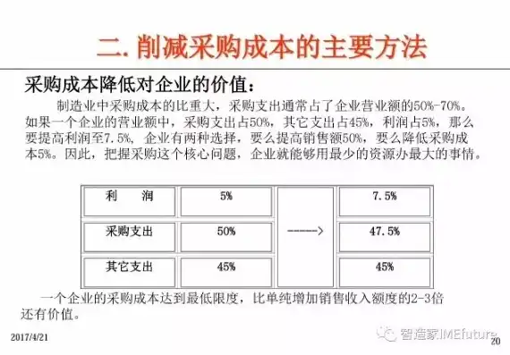 成本优化措施有哪些，深度解析，企业成本优化策略与实践案例分享