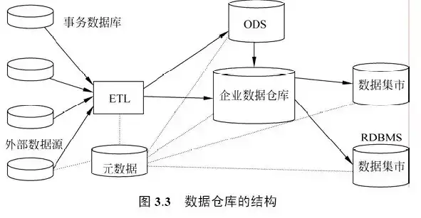 简述数据仓库的组成简答题，数据仓库的组成部分及其功能解析