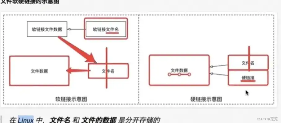 文件存储的原理和方法，揭秘文件存储的原理与方法，从硬盘到云存储的演变之路