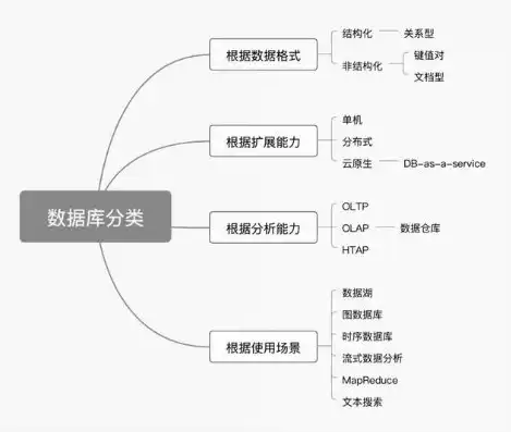 非关系型数据库分类方法，非关系型数据库分类，从分布式到键值存储，探索多样化的数据存储解决方案