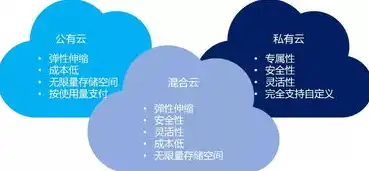 私有云,公有云和混合云的基本概念区别，私有云、公有云与混合云，三位一体的云计算生态解析