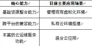 混合云将在今后成为主流趋势，混合云时代来临，剖析现状与未来发展趋势