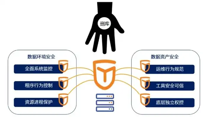 数据安全掌握在谁的手里，数据安全掌握在谁的手里，存储中的关键防护策略