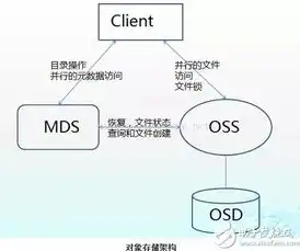 块存储对象存储文件存储的特点，块存储、对象存储、文件存储，揭秘三种存储方式的差异与优势