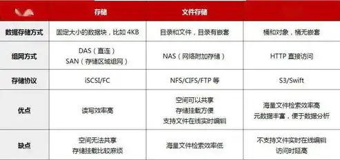 块存储对象存储文件存储的特点，块存储、对象存储、文件存储，揭秘三种存储方式的差异与优势