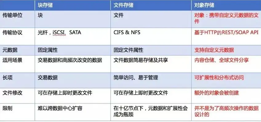 块文件对象存储区别，深入解析，块存储、文件存储与对象存储之间的差异