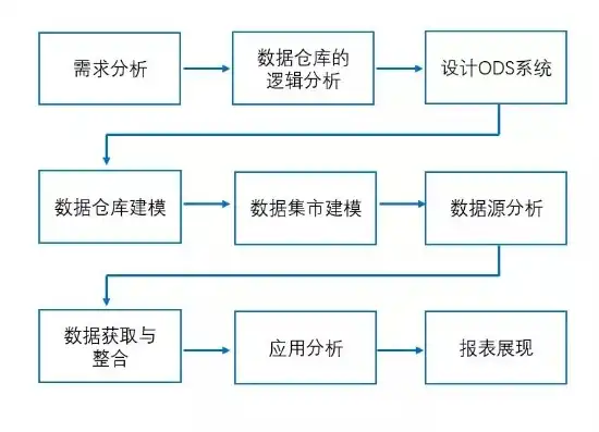 数据仓库的操作流程是什么，数据仓库操作流程详解，从数据采集到数据分析的完整路径