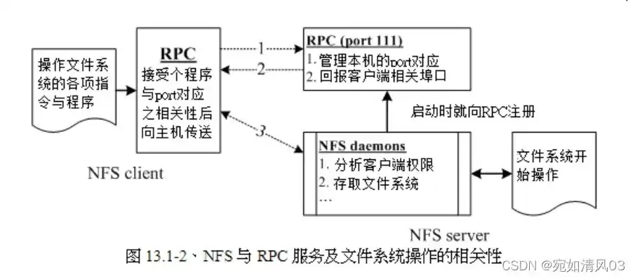 nfs 文件，深入解析NFS，揭秘分布式文件系统的魅力与挑战