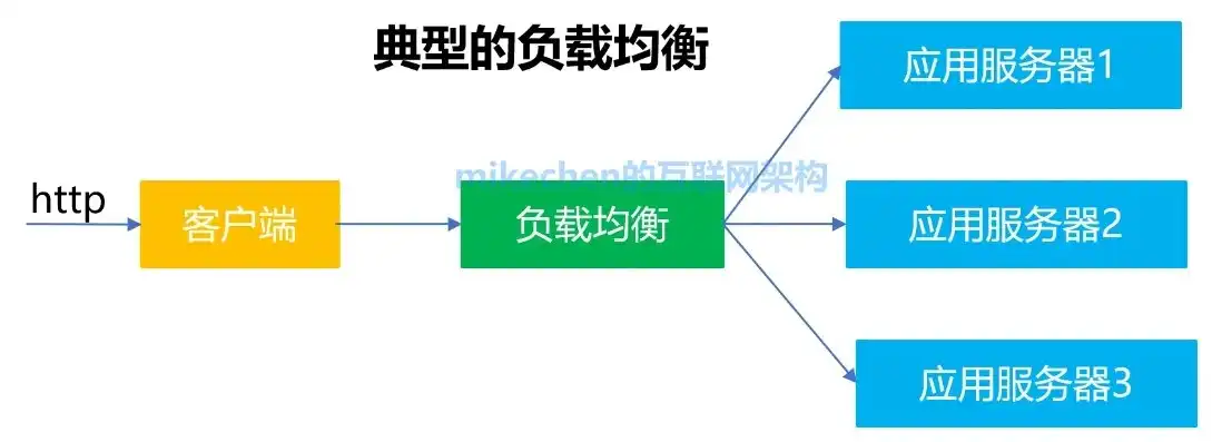 负载均衡算法包括，深入剖析负载均衡算法，原理、类型及应用案例分析