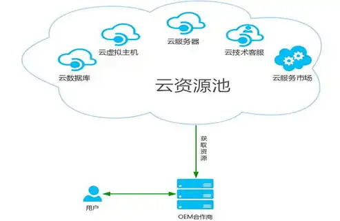 公有云计算架构的基石是，公有云架构的基石，揭秘其核心技术与关键要素