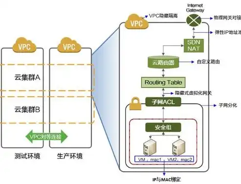 公有云计算架构的基石是，公有云架构的基石，揭秘其核心技术与关键要素