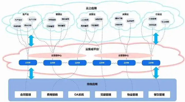 云平台后端，云平台后端架构揭秘，打造高效、安全的正确云后台管理系统