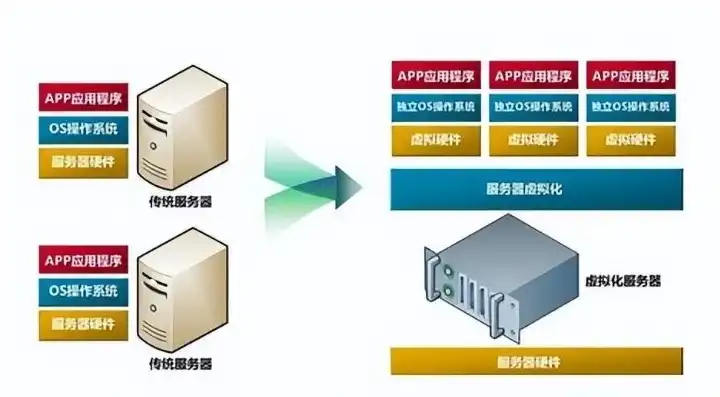 云计算底层虚拟化的分类有哪两种，云计算底层虚拟化技术的两大分类及其特点分析