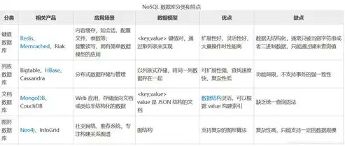 nosql数据库有哪些，探秘NoSQL数据库，分类、特点与适用场景解析