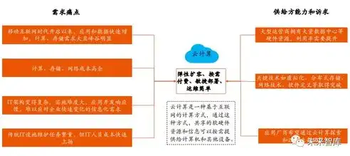 云计算按照运营模式分类?，深入解析云计算的运营模式，公共云、私有云与混合云的优劣势及适用场景