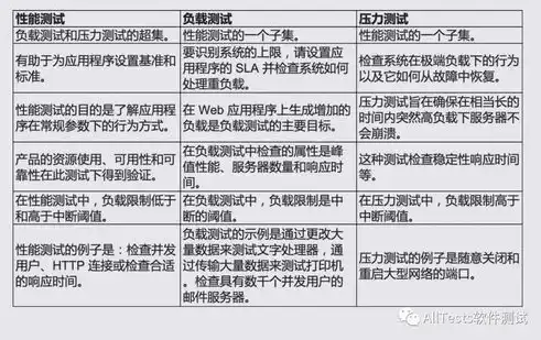 什么是负载测试、压力测试,她们的区别，深入解析，负载测试与压力测试的异同及其应用场景